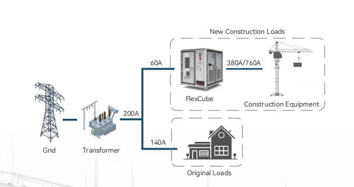 FlexCube Micro-Grid Hybrid ESS